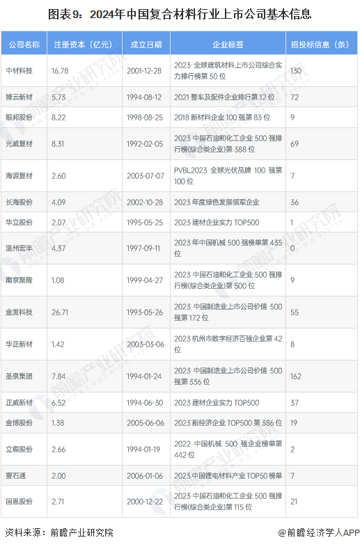 【最全】2024年中国复合材料行业上市公司市场竞争格局分析 四大方面进行全方位对比(图1)