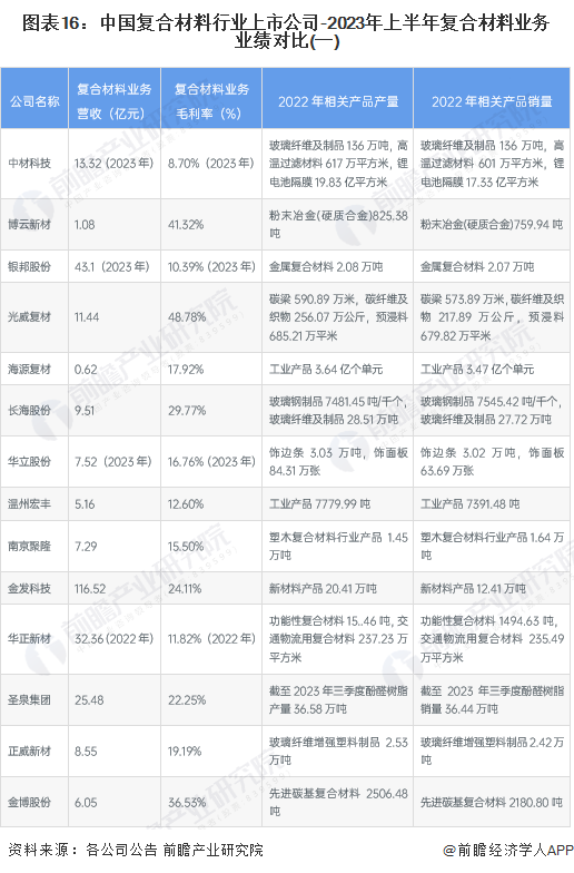 【最全】2024年中国复合材料行业上市公司市场竞争格局分析 四大方面进行全方位对比(图2)