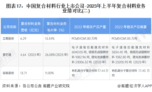 【最全】2024年中国复合材料行业上市公司市场竞争格局分析 四大方面进行全方位对比(图3)
