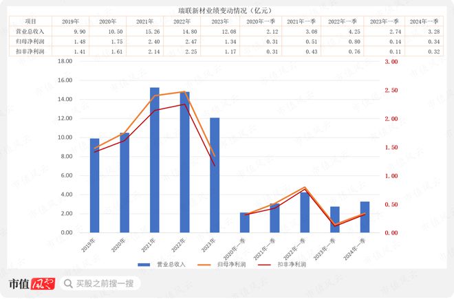 显示材料公司：行业景气度高公司一季度扣非净利润增长近2倍(图3)