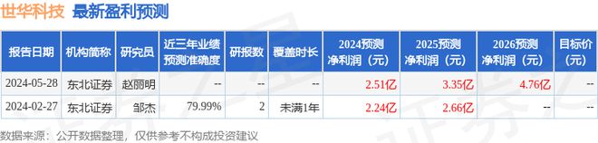 世华科技：6月21日接受机构调研东方红资管、淳厚基金等多家机构参与(图1)