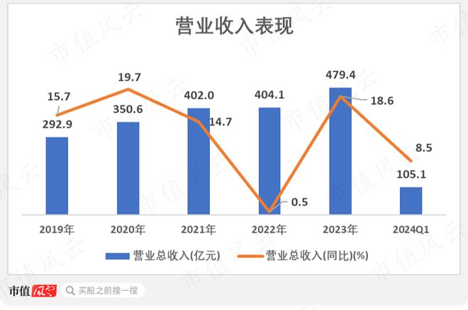 化工周期底部将现金发科技:营收创历史新高2023年分红率超八成(图2) 化工周期底部将现金发科技:营收创历史新高2023年分红率超八成(图2)