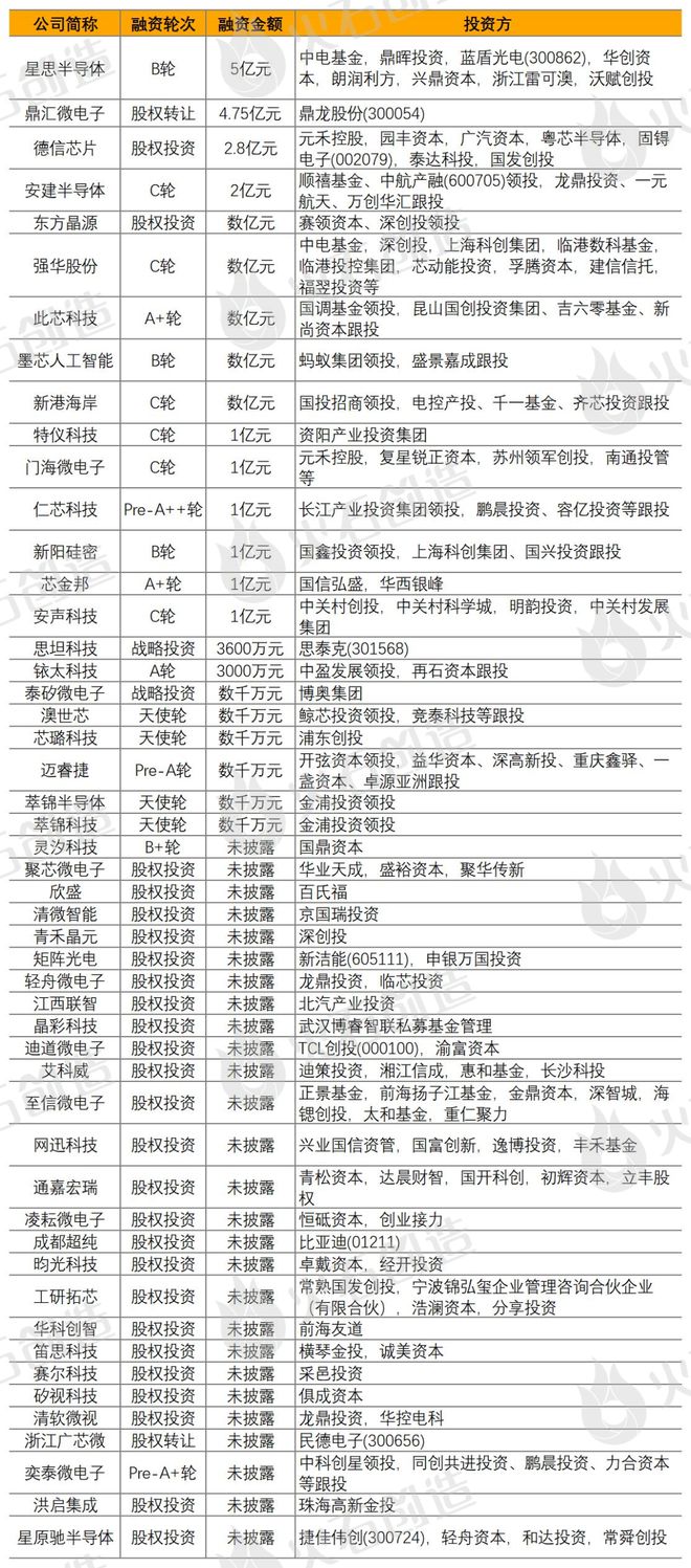 2024年4月集成电路产业投融资分析及Top50项目(图1) 2024年4月集成电路产业投融资分析及Top50项目(图1)