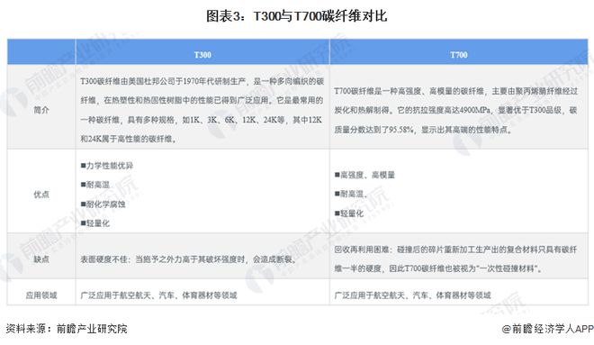 2024年中国碳纤维行业细分市场分析 高强高模产品产量上升【组图】(图3) 2024年中国碳纤维行业细分市场分析 高强高模产品产量上升【组图】(图3)