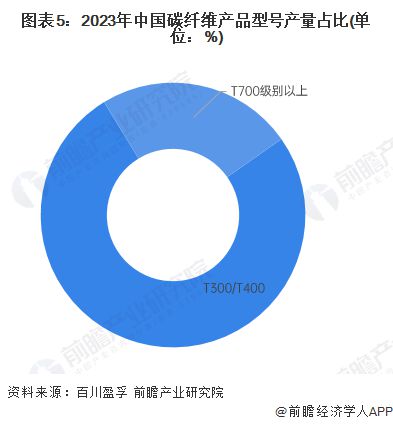 2024年中国碳纤维行业细分市场分析 高强高模产品产量上升【组图】(图5) 2024年中国碳纤维行业细分市场分析 高强高模产品产量上升【组图】(图5)