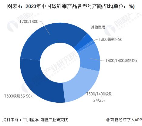 2024年中国碳纤维行业细分市场分析 高强高模产品产量上升【组图】(图4) 2024年中国碳纤维行业细分市场分析 高强高模产品产量上升【组图】(图4)