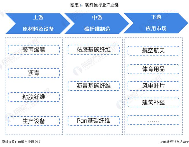 2024年中国碳纤维行业上游原材料供给情况分析 原材料供给充足【组图】(图1) 2024年中国碳纤维行业上游原材料供给情况分析 原材料供给充足【组图】(图1)