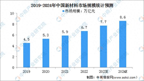2024年中国新材料市场规模及行业面临的挑战预测分析(图1) 2024年中国新材料市场规模及行业面临的挑战预测分析(图1)
