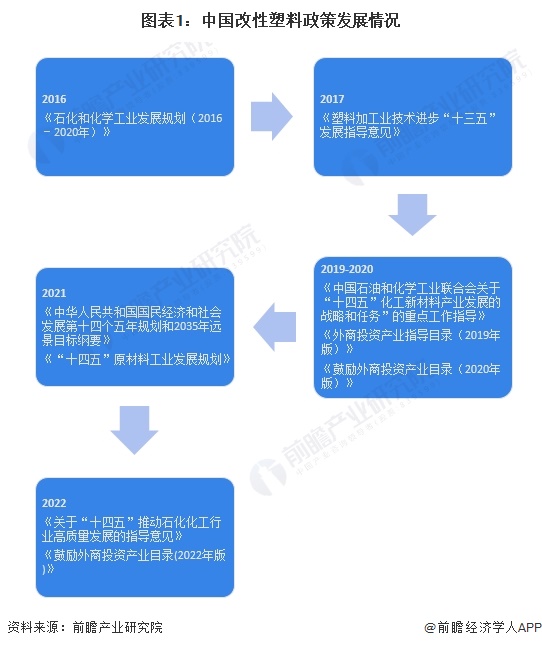 重磅!2024年中国及31省市改性塑料行业政策汇总、解读及发展目标分析 多省市政策数量较为完善(图1) 重磅!2024年中国及31省市改性塑料行业政策汇总、解读及发展目标分析 多省市政策数量较为完善(图1)