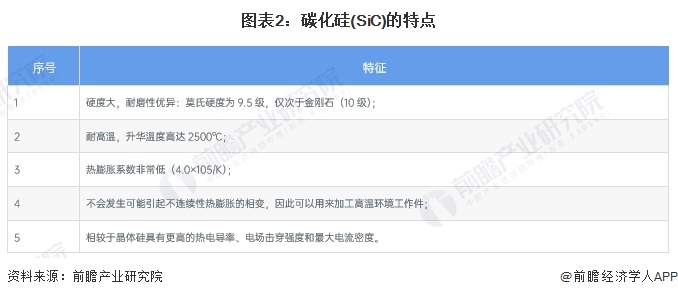 2024年中国第三代半导体材料细分市场分析 国内SiC产能高速增长未来市场前景广阔【组图】(图2) 2024年中国第三代半导体材料细分市场分析 国内SiC产能高速增长未来市场前景广阔【组图】(图2)
