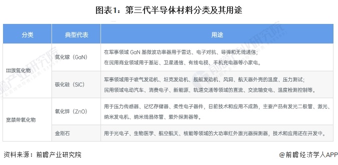 2024年中国第三代半导体材料细分市场分析 国内SiC产能高速增长未来市场前景广阔【组图】(图1) 2024年中国第三代半导体材料细分市场分析 国内SiC产能高速增长未来市场前景广阔【组图】(图1)