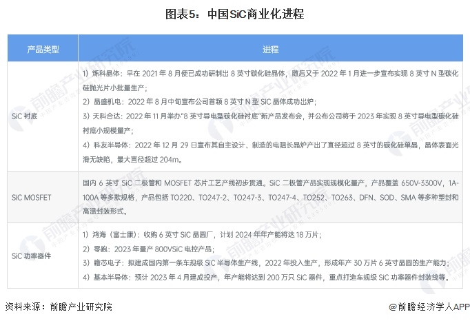 2024年中国第三代半导体材料细分市场分析 国内SiC产能高速增长未来市场前景广阔【组图】(图5) 2024年中国第三代半导体材料细分市场分析 国内SiC产能高速增长未来市场前景广阔【组图】(图5)