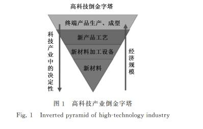 关于加速推进我国“十四五”新材料产业高质量发展的几点思考(含院士建议)!(图1) 关于加速推进我国“十四五”新材料产业高质量发展的几点思考(含院士建议)!(图1)