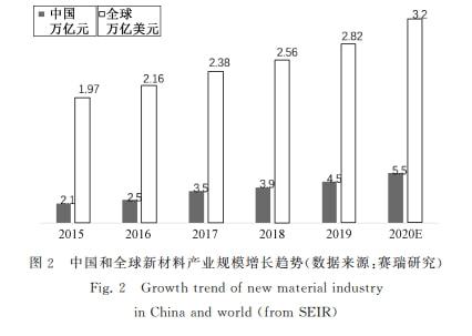关于加速推进我国“十四五”新材料产业高质量发展的几点思考(含院士建议)!(图2) 关于加速推进我国“十四五”新材料产业高质量发展的几点思考(含院士建议)!(图2)
