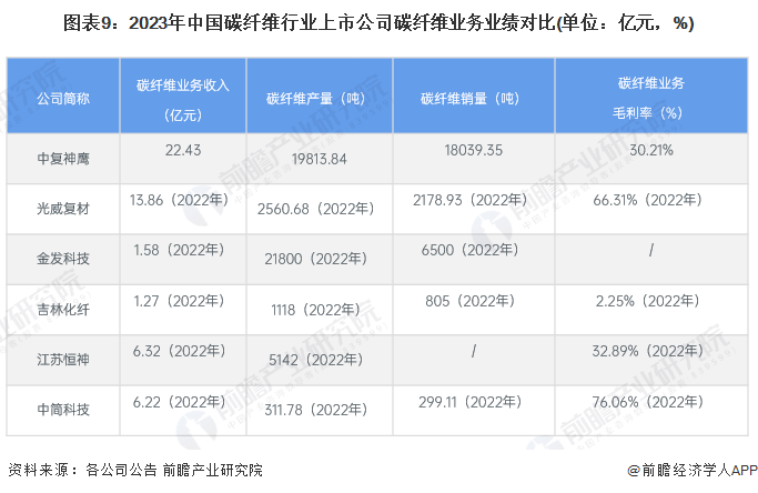 【最全】2024年中国碳纤维行业上市公司市场竞争格局分析 四大方面进行全方位对比(图4) 【最全】2024年中国碳纤维行业上市公司市场竞争格局分析 四大方面进行全方位对比(图4)