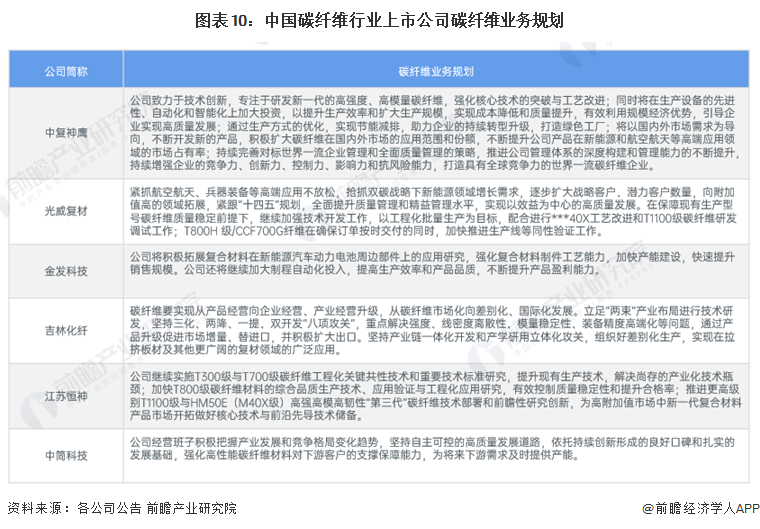 【最全】2024年中国碳纤维行业上市公司市场竞争格局分析 四大方面进行全方位对比(图5) 【最全】2024年中国碳纤维行业上市公司市场竞争格局分析 四大方面进行全方位对比(图5)