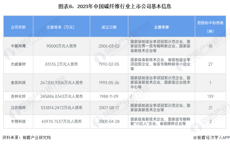 【最全】2024年中国碳纤维行业上市公司市场竞争格局分析 四大方面进行全方位对比(图1) 【最全】2024年中国碳纤维行业上市公司市场竞争格局分析 四大方面进行全方位对比(图1)