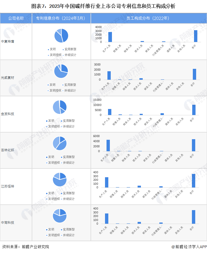 【最全】2024年中国碳纤维行业上市公司市场竞争格局分析 四大方面进行全方位对比(图2) 【最全】2024年中国碳纤维行业上市公司市场竞争格局分析 四大方面进行全方位对比(图2)