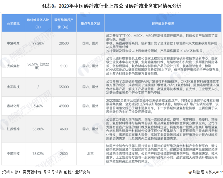 【最全】2024年中国碳纤维行业上市公司市场竞争格局分析 四大方面进行全方位对比(图3) 【最全】2024年中国碳纤维行业上市公司市场竞争格局分析 四大方面进行全方位对比(图3)