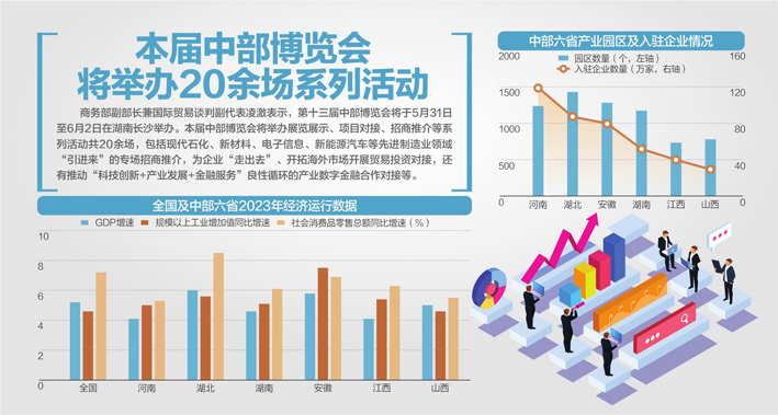 商务部就第十三届中部博览会答每经问:中部六省各自牵头产业链招商推介会(图1) 商务部就第十三届中部博览会答每经问:中部六省各自牵头产业链招商推介会(图1)