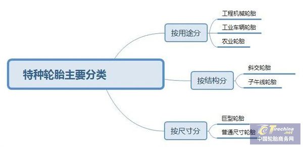 2023至2024年中国特种轮胎市场规模与发展趋势(图1) 2023至2024年中国特种轮胎市场规模与发展趋势(图1)
