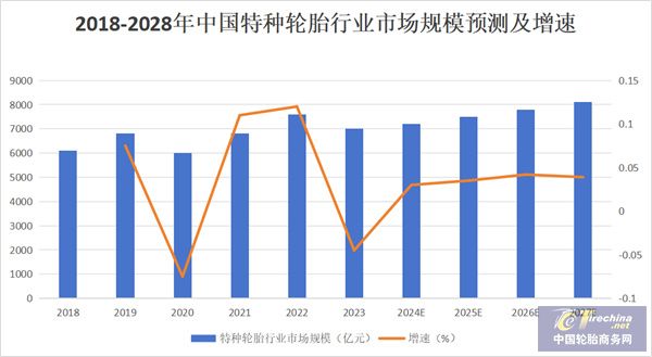 2023至2024年中国特种轮胎市场规模与发展趋势(图3) 2023至2024年中国特种轮胎市场规模与发展趋势(图3)