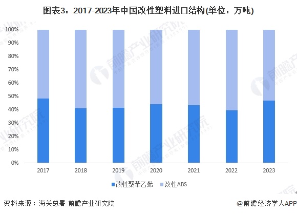 2024年中国改性塑料行业进口市场发展现状分析 改性塑料进口替代处于“进行时”【组图】(图3)