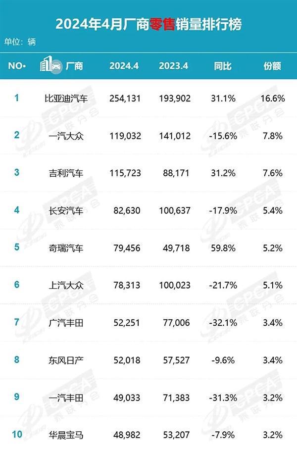 Model 3高性能全驱版来了；中国4月车企销量榜日系、德系销量大跌(图3)