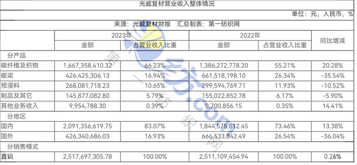 047亿拿下威海9万平工业用地这家高性能碳纤维龙头开建原丝生产线(图3) 047亿拿下威海9万平工业用地这家高性能碳纤维龙头开建原丝生产线(图3)