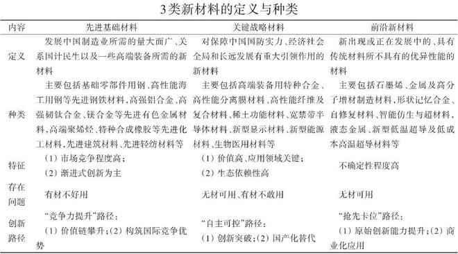 中国新材料创新如何突破：低端过剩、高端不足、关键材料受制于人！(图3)