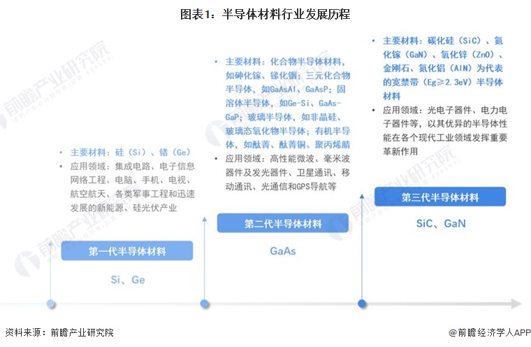 预见2024:《2024年中国第三代半导体材料行业全景图谱》(附市场规模、竞争格局和发展前景等)(图1) 预见2024:《2024年中国第三代半导体材料行业全景图谱》(附市场规模、竞争格局和发展前景等)(图1)