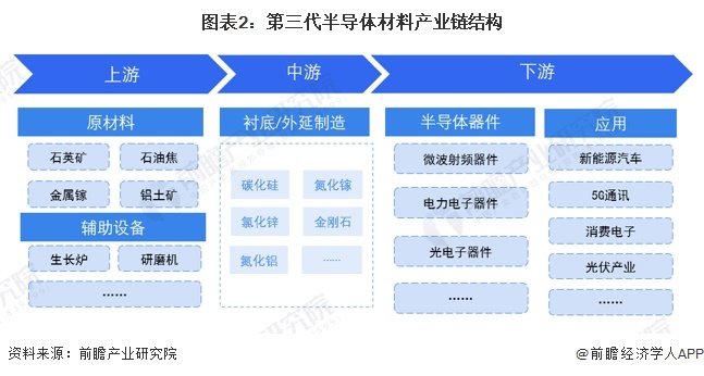 预见2024:《2024年中国第三代半导体材料行业全景图谱》(附市场规模、竞争格局和发展前景等)(图2) 预见2024:《2024年中国第三代半导体材料行业全景图谱》(附市场规模、竞争格局和发展前景等)(图2)