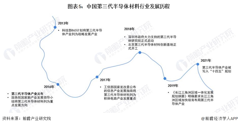 预见2024:《2024年中国第三代半导体材料行业全景图谱》(附市场规模、竞争格局和发展前景等)(图5) 预见2024:《2024年中国第三代半导体材料行业全景图谱》(附市场规模、竞争格局和发展前景等)(图5)