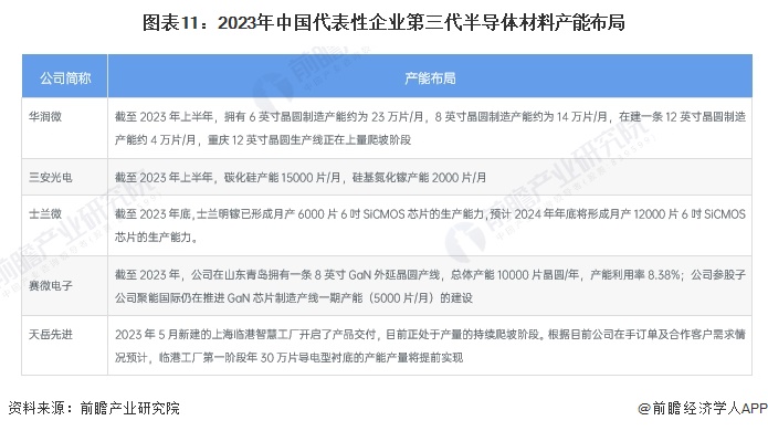 预见2024:《2024年中国第三代半导体材料行业全景图谱》(附市场规模、竞争格局和发展前景等)(图11) 预见2024:《2024年中国第三代半导体材料行业全景图谱》(附市场规模、竞争格局和发展前景等)(图11)
