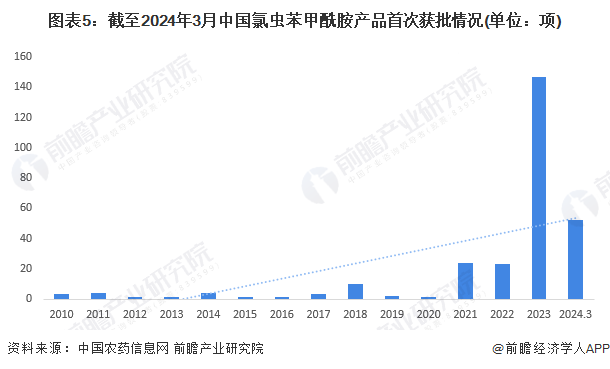 预见2024:《2024年中国氯虫苯甲酰胺行业全景图谱》(附市场规模、竞争格局和发展前景等)(图5) 预见2024:《2024年中国氯虫苯甲酰胺行业全景图谱》(附市场规模、竞争格局和发展前景等)(图5)