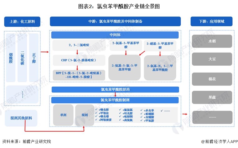 预见2024:《2024年中国氯虫苯甲酰胺行业全景图谱》(附市场规模、竞争格局和发展前景等)(图2) 预见2024:《2024年中国氯虫苯甲酰胺行业全景图谱》(附市场规模、竞争格局和发展前景等)(图2)