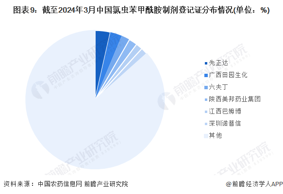 预见2024:《2024年中国氯虫苯甲酰胺行业全景图谱》(附市场规模、竞争格局和发展前景等)(图9) 预见2024:《2024年中国氯虫苯甲酰胺行业全景图谱》(附市场规模、竞争格局和发展前景等)(图9)