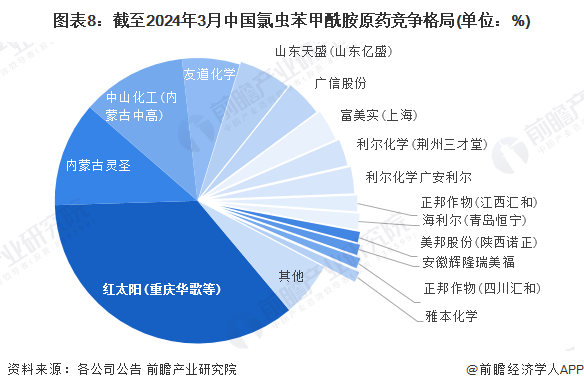 预见2024:《2024年中国氯虫苯甲酰胺行业全景图谱》(附市场规模、竞争格局和发展前景等)(图8) 预见2024:《2024年中国氯虫苯甲酰胺行业全景图谱》(附市场规模、竞争格局和发展前景等)(图8)