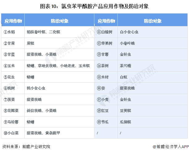 预见2024:《2024年中国氯虫苯甲酰胺行业全景图谱》(附市场规模、竞争格局和发展前景等)(图10) 预见2024:《2024年中国氯虫苯甲酰胺行业全景图谱》(附市场规模、竞争格局和发展前景等)(图10)
