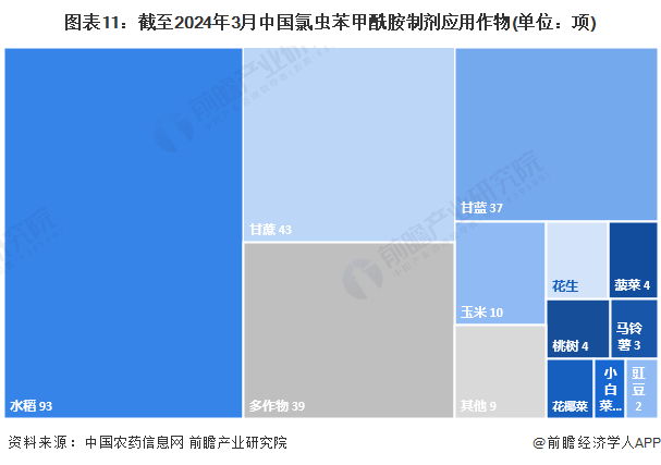 预见2024:《2024年中国氯虫苯甲酰胺行业全景图谱》(附市场规模、竞争格局和发展前景等)(图11) 预见2024:《2024年中国氯虫苯甲酰胺行业全景图谱》(附市场规模、竞争格局和发展前景等)(图11)
