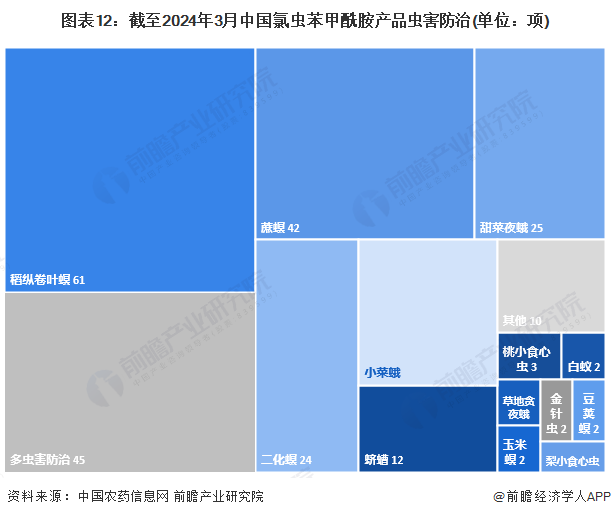 预见2024:《2024年中国氯虫苯甲酰胺行业全景图谱》(附市场规模、竞争格局和发展前景等)(图12) 预见2024:《2024年中国氯虫苯甲酰胺行业全景图谱》(附市场规模、竞争格局和发展前景等)(图12)