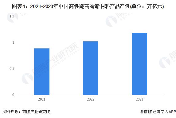 2024年中国高性能高端新材料全流程开发验证服务行业发展现状分析 2023年行业市场规模达42亿元【组图】(图4)