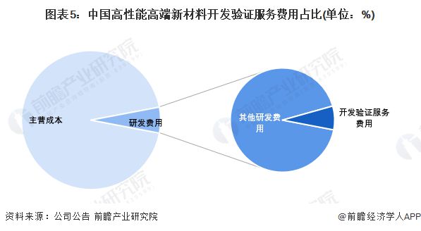 2024年中国高性能高端新材料全流程开发验证服务行业发展现状分析 2023年行业市场规模达42亿元【组图】(图5)