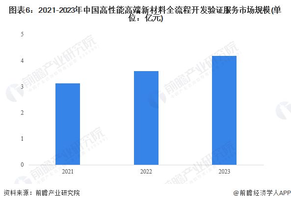 2024年中国高性能高端新材料全流程开发验证服务行业发展现状分析 2023年行业市场规模达42亿元【组图】(图6)