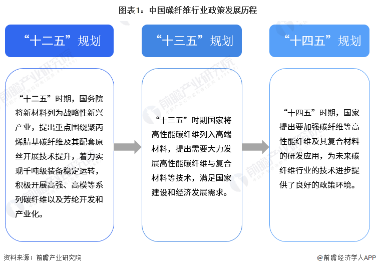 重磅!2024年中国及31省市碳纤维行业政策汇总及解读(全)支持技术研发成政策主旋律(图1) 重磅!2024年中国及31省市碳纤维行业政策汇总及解读(全)支持技术研发成政策主旋律(图1)