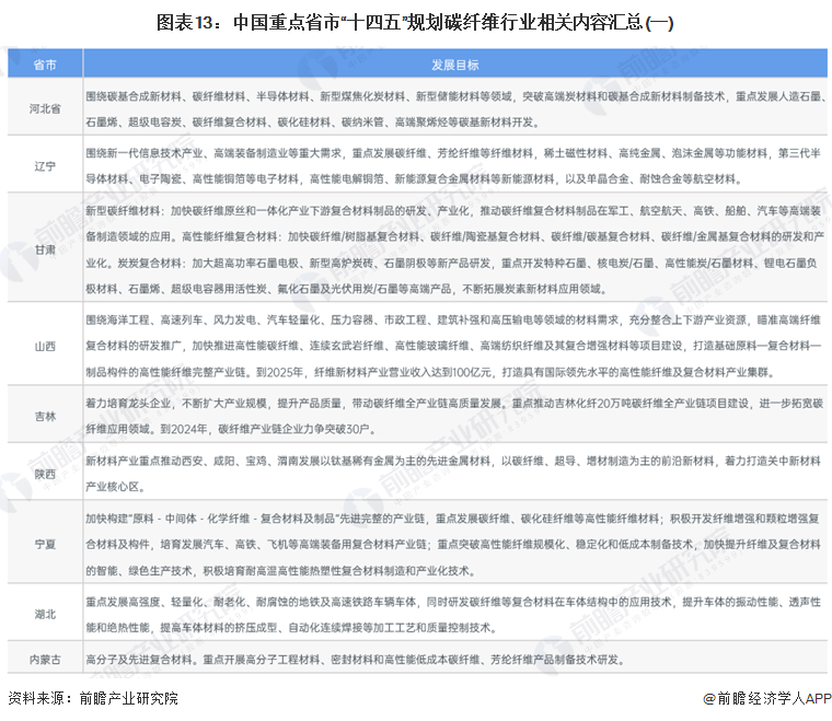 重磅!2024年中国及31省市碳纤维行业政策汇总及解读(全)支持技术研发成政策主旋律(图4) 重磅!2024年中国及31省市碳纤维行业政策汇总及解读(全)支持技术研发成政策主旋律(图4)