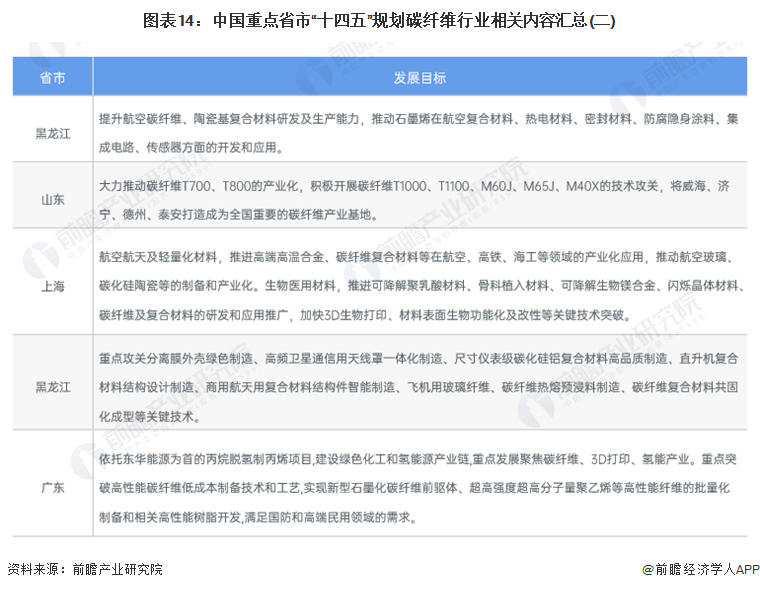 重磅!2024年中国及31省市碳纤维行业政策汇总及解读(全)支持技术研发成政策主旋律(图5) 重磅!2024年中国及31省市碳纤维行业政策汇总及解读(全)支持技术研发成政策主旋律(图5)