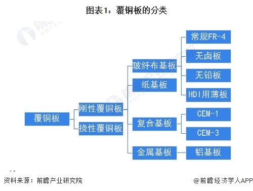 预见2024:《2024年中国覆铜板行业全景图谱》(附市场规模、竞争格局和发展前景等)(图1) 预见2024:《2024年中国覆铜板行业全景图谱》(附市场规模、竞争格局和发展前景等)(图1)