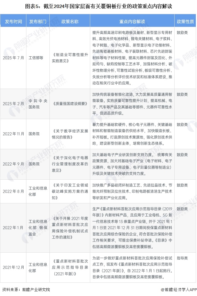 预见2024:《2024年中国覆铜板行业全景图谱》(附市场规模、竞争格局和发展前景等)(图5) 预见2024:《2024年中国覆铜板行业全景图谱》(附市场规模、竞争格局和发展前景等)(图5)