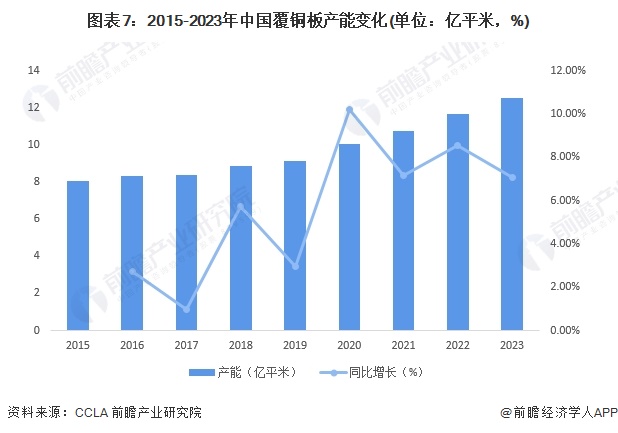 预见2024:《2024年中国覆铜板行业全景图谱》(附市场规模、竞争格局和发展前景等)(图7) 预见2024:《2024年中国覆铜板行业全景图谱》(附市场规模、竞争格局和发展前景等)(图7)
